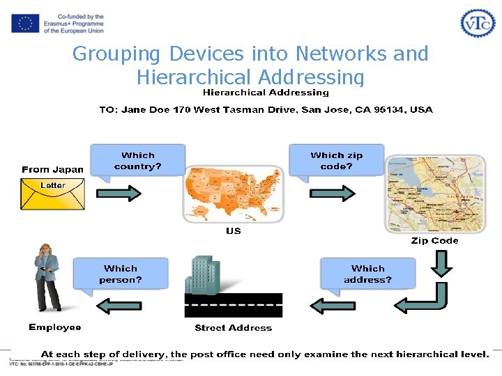 Grouping Devices into Networks and Hierarchical Addressing Grouping Devices into Networks and Hierarchical Addressing