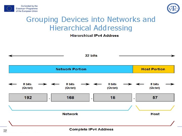 Grouping Devices into Networks and Hierarchical Addressing Grouping Devices into Networks and Hierarchical Addressing