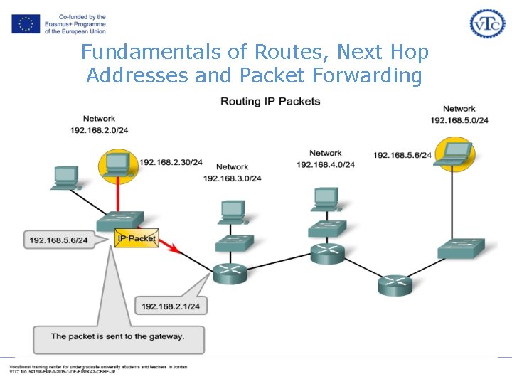 Fundamentals of Routes, Next Hop Addresses and Packet Forwarding Fundamentals of Routes, Next Hop Addresses and Packet Forwarding
