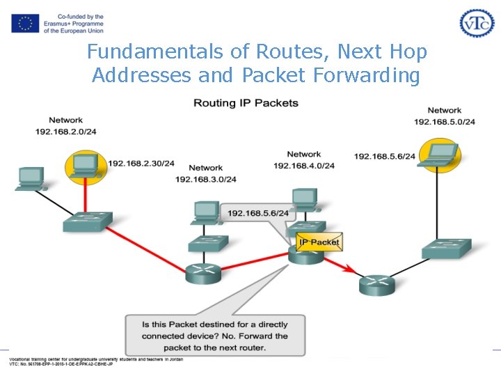 Fundamentals of Routes, Next Hop Addresses and Packet Forwarding Fundamentals of Routes, Next Hop Addresses and Packet Forwarding