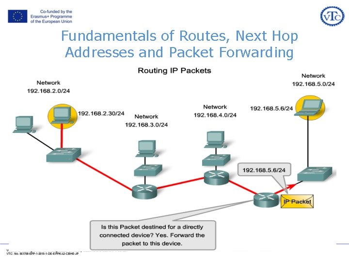 Fundamentals of Routes, Next Hop Addresses and Packet Forwarding Fundamentals of Routes, Next Hop Addresses and Packet Forwarding
