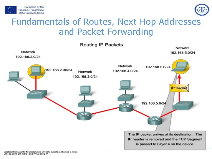 Fundamentals of Routes, Next Hop Addresses and Packet Forwarding Fundamentals of Routes, Next Hop Addresses and Packet Forwarding