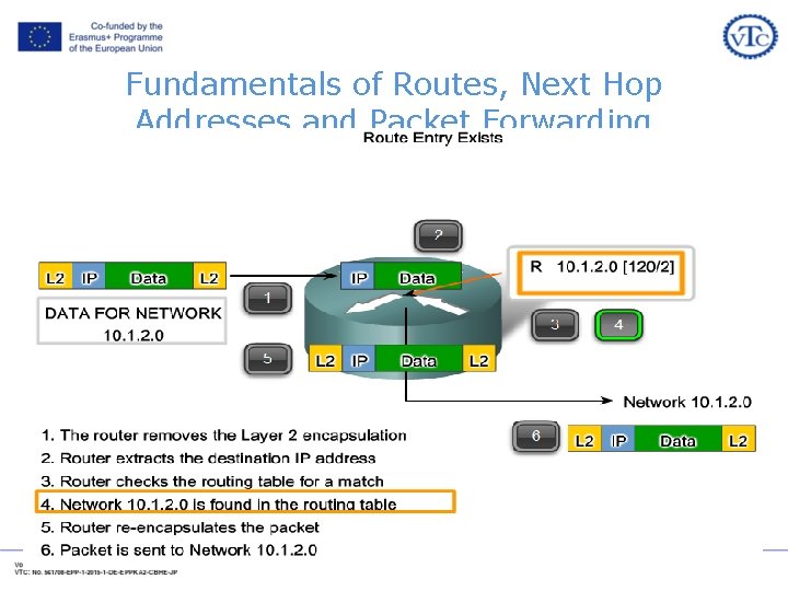 Fundamentals of Routes, Next Hop Addresses and Packet Forwarding Fundamentals of Routes, Next Hop Addresses and Packet Forwarding