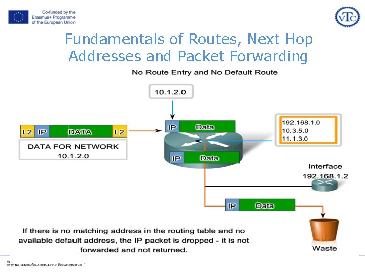 Fundamentals of Routes, Next Hop Addresses and Packet Forwarding Fundamentals of Routes, Next Hop Addresses and Packet Forwarding
