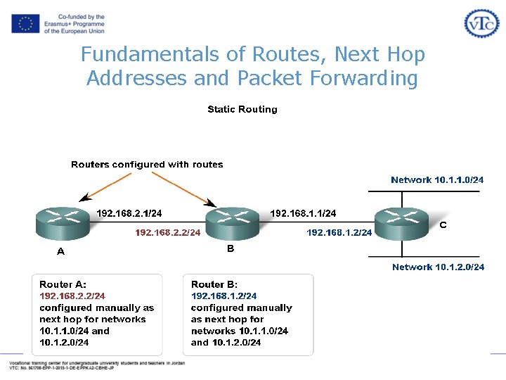 Fundamentals of Routes, Next Hop Addresses and Packet Forwarding Fundamentals of Routes, Next Hop Addresses and Packet Forwarding