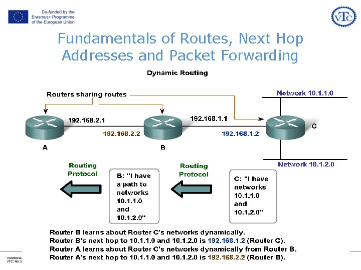 Fundamentals of Routes, Next Hop Addresses and Packet Forwarding Fundamentals of Routes, Next Hop Addresses and Packet Forwarding