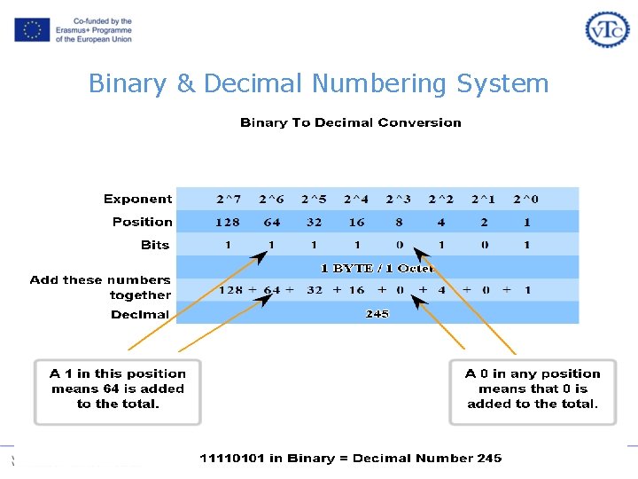 Binary & Decimal Numbering System Binary & Decimal Numbering System