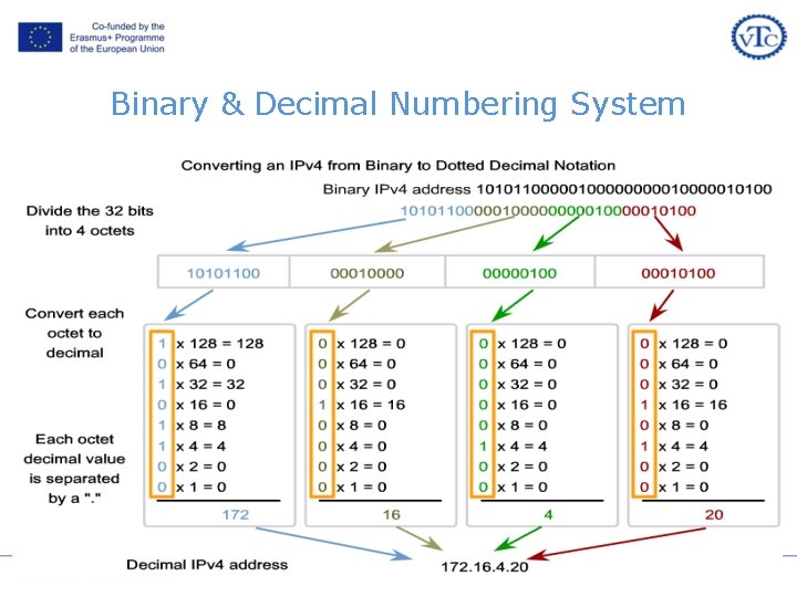Binary & Decimal Numbering System Binary & Decimal Numbering System