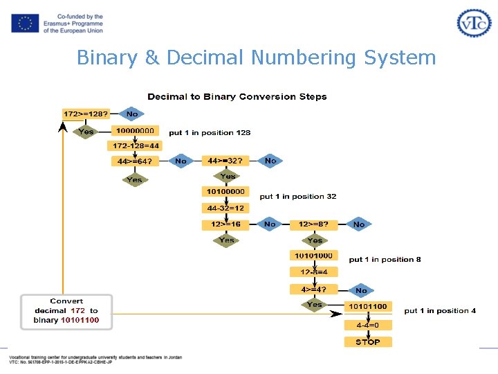 Binary & Decimal Numbering System Binary & Decimal Numbering System