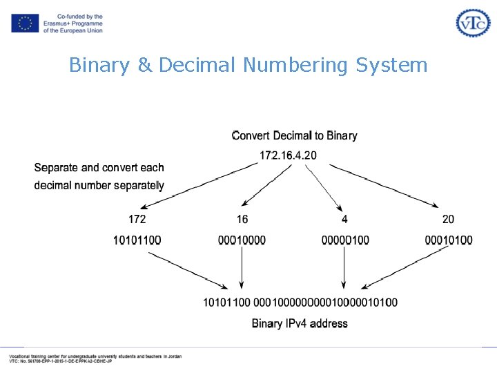 Binary & Decimal Numbering System Binary & Decimal Numbering System
