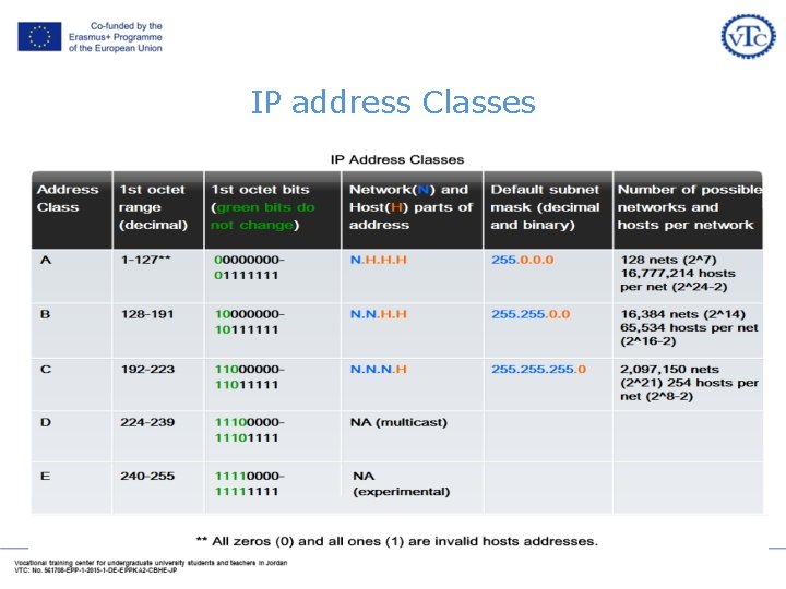 IP address Classes IP address Classes