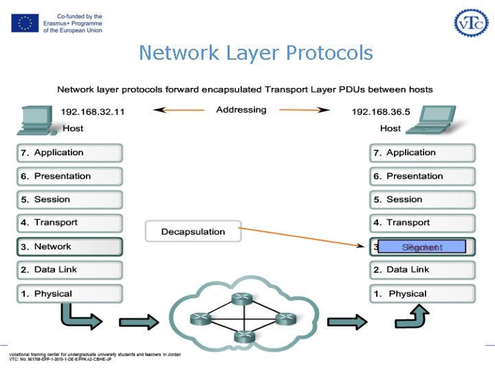 Network Layer Protocols Network Layer Protocols