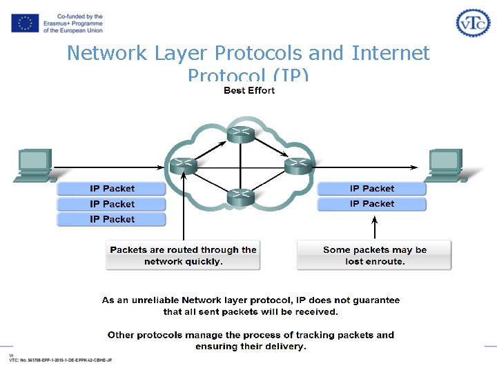Network Layer Protocols and Internet Protocol (IP) Network Layer Protocols and Internet Protocol (IP)