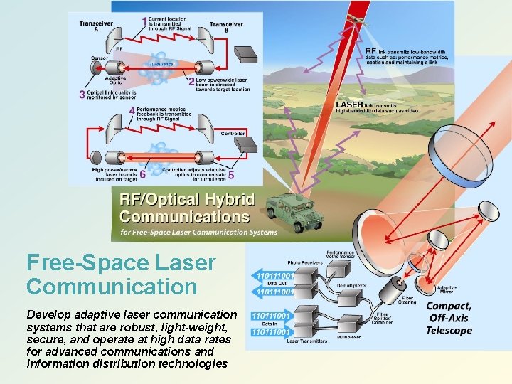 Free-Space Laser Communication Develop adaptive laser communication systems that are robust, light-weight, secure, and