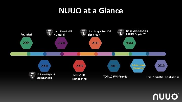 NUUO at a Glance Linux Based NVR Founded Linux Megapixel NVRmini 2004 Titan NVR