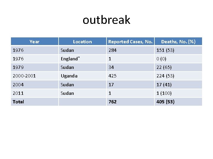 outbreak Year Location Reported Cases, No. Deaths, No. (%) 1976 Sudan 284 151 (53)