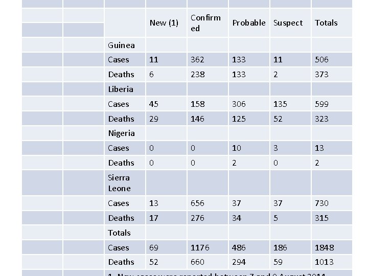 New (1) Confirm ed Probable Suspect Totals Cases 11 362 133 11 506 Deaths