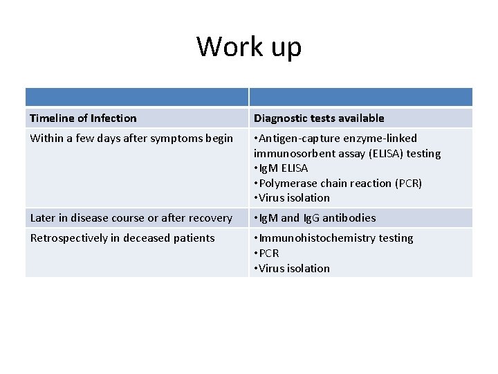 Work up Timeline of Infection Diagnostic tests available Within a few days after symptoms