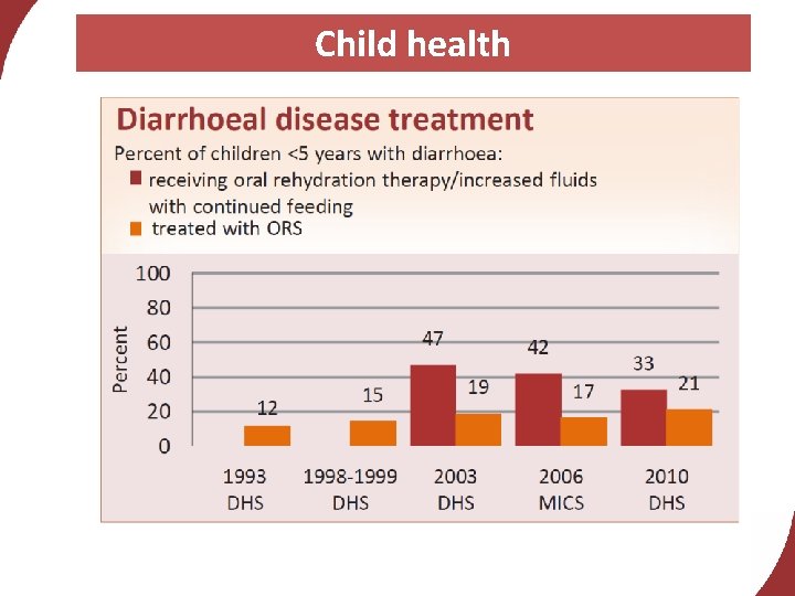 Child health 