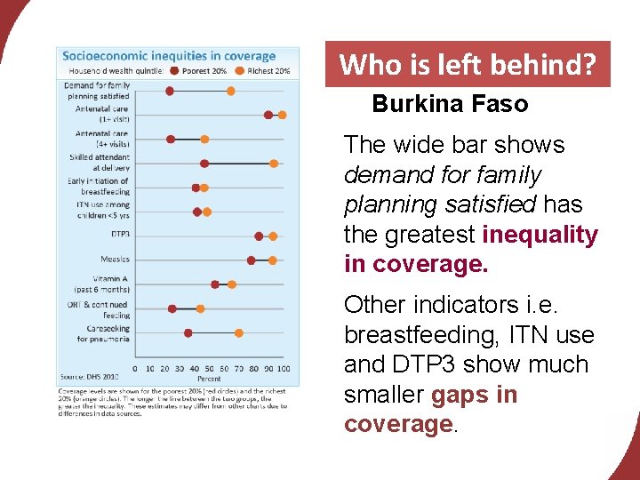 Who is left behind? Burkina Faso The wide bar shows demand for family planning