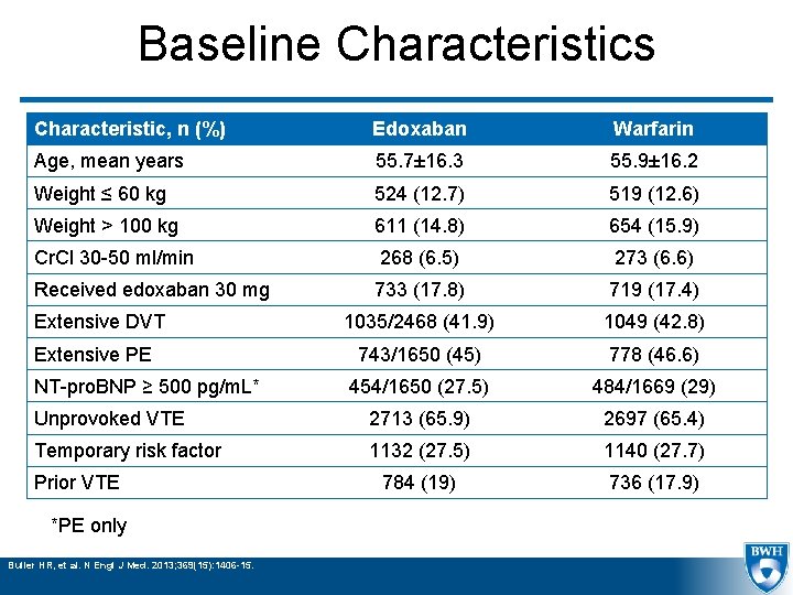 Baseline Characteristics Characteristic, n (%) Edoxaban Warfarin Age, mean years 55. 7± 16. 3