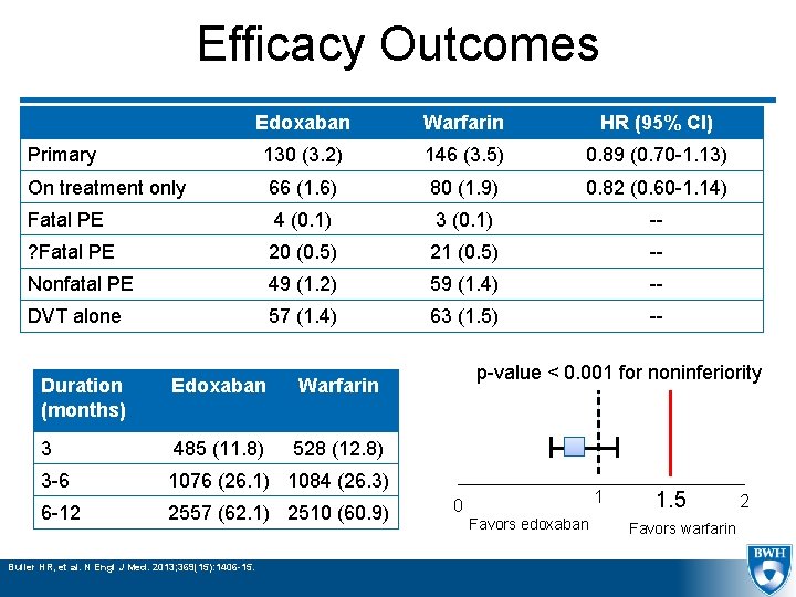 Efficacy Outcomes Edoxaban Warfarin HR (95% CI) Primary 130 (3. 2) 146 (3. 5)