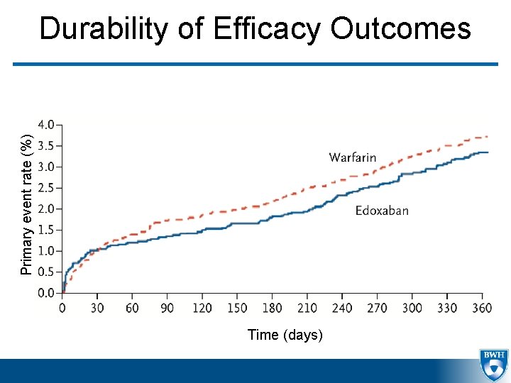 Primary event rate (%) Durability of Efficacy Outcomes Time (days) 