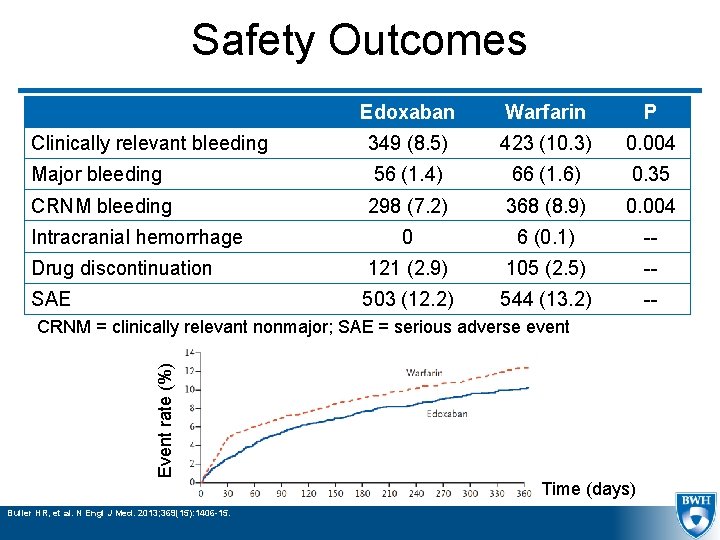 Safety Outcomes Edoxaban Warfarin P Clinically relevant bleeding 349 (8. 5) 423 (10. 3)