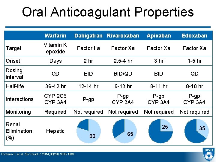 Oral Anticoagulant Properties Warfarin Dabigatran Rivaroxaban Apixaban Edoxaban Target Vitamin K epoxide Factor IIa
