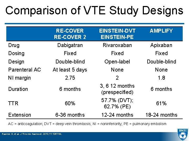 Comparison of VTE Study Designs RE-COVER 2 EINSTEIN-DVT EINSTEIN-PE AMPLIFY Dabigatran Rivaroxaban Apixaban Dosing
