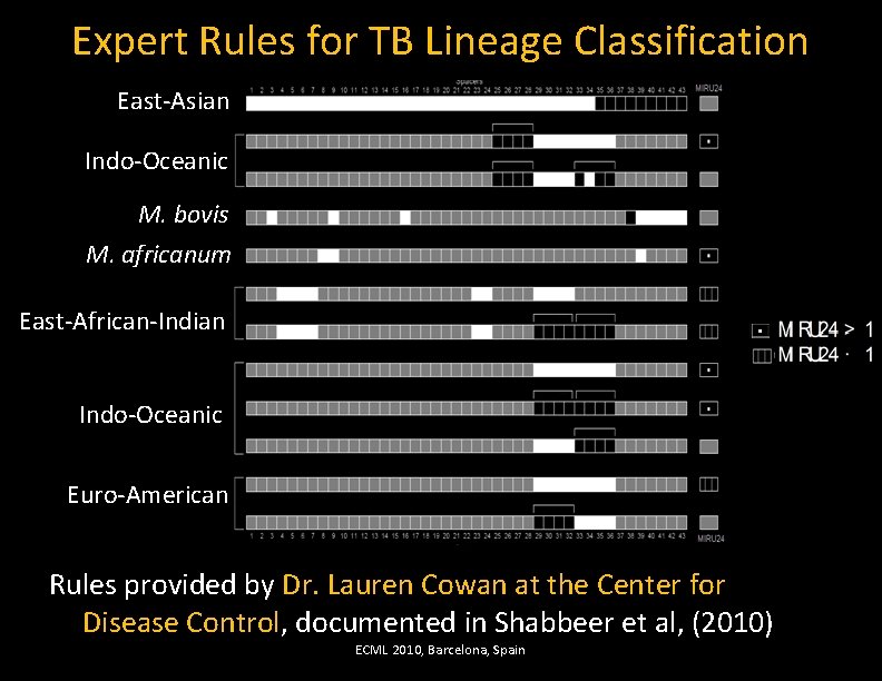 Expert Rules for TB Lineage Classification East-Asian Indo-Oceanic M. bovis M. africanum East-African-Indian Indo-Oceanic