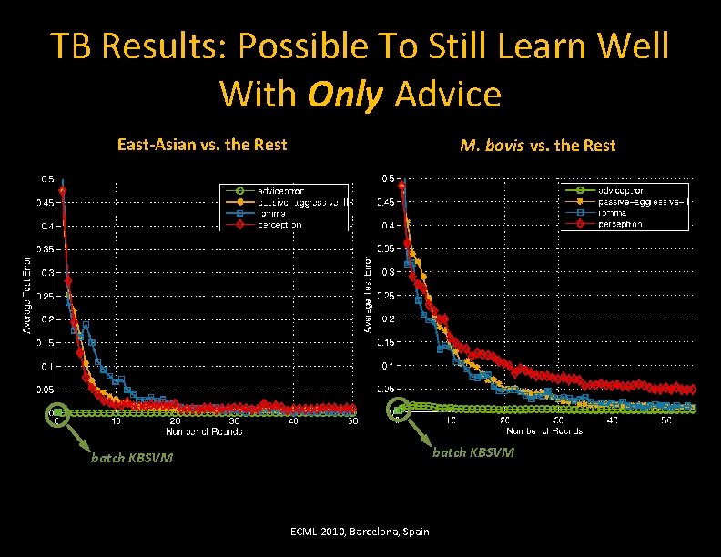 TB Results: Possible To Still Learn Well With Only Advice East-Asian vs. the Rest