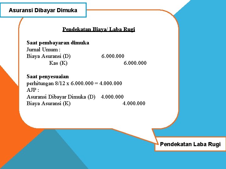 Asuransi Dibayar Dimuka Pendekatan Biaya/ Laba Rugi Saat pembayaran dimuka Jurnal Umum : Biaya