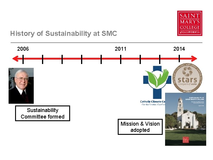 History of Sustainability at SMC 2006 2011 Sustainability Committee formed Mission & Vision adopted