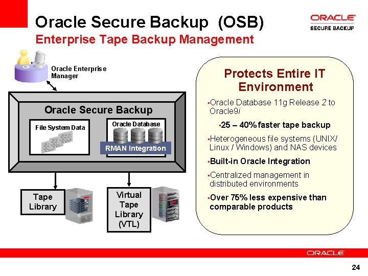 Oracle Secure Backup (OSB) Enterprise Tape Backup Management Oracle Enterprise Manager Protects Entire IT
