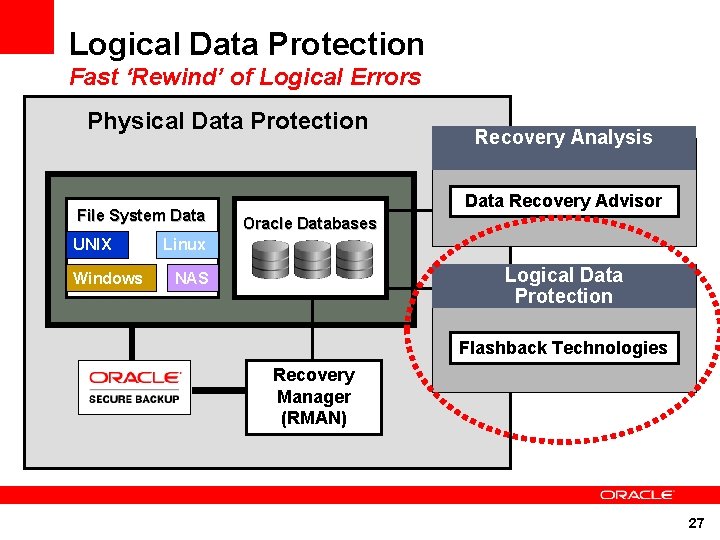 Logical Data Protection Fast ‘Rewind’ of Logical Errors Physical Data Protection File System Data
