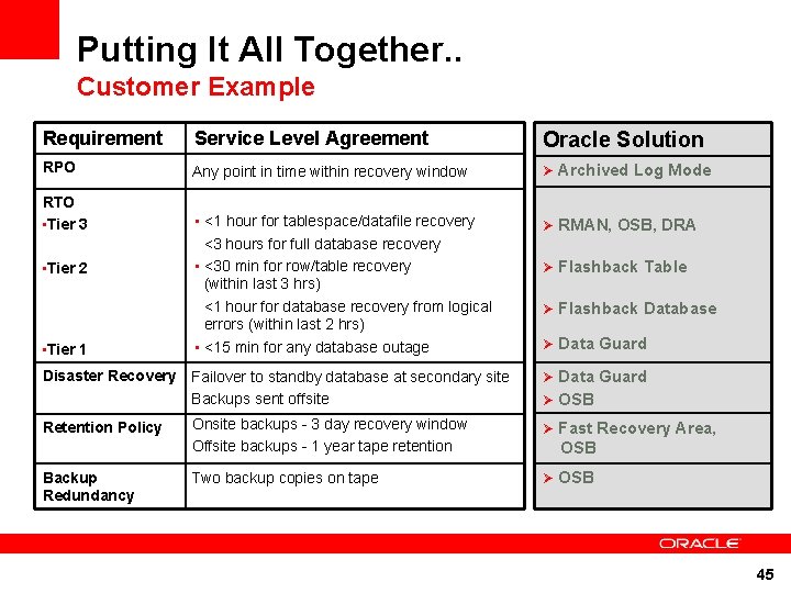 Putting It All Together. . Customer Example Requirement Service Level Agreement Oracle Solution RPO