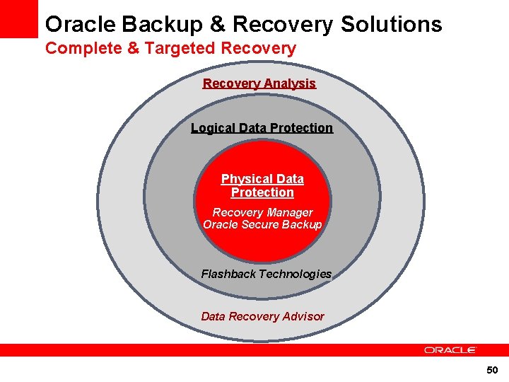 Oracle Backup & Recovery Solutions Complete & Targeted Recovery Analysis Logical Data Protection Physical