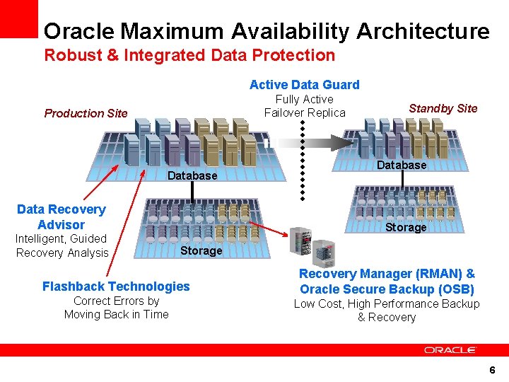 Oracle Maximum Availability Architecture Robust & Integrated Data Protection Active Data Guard Fully Active