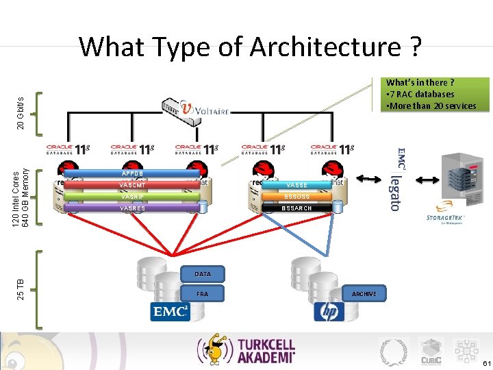 What Type of Architecture ? 120 Intel Cores 640 GB Memory 20 Gbit/s What’s