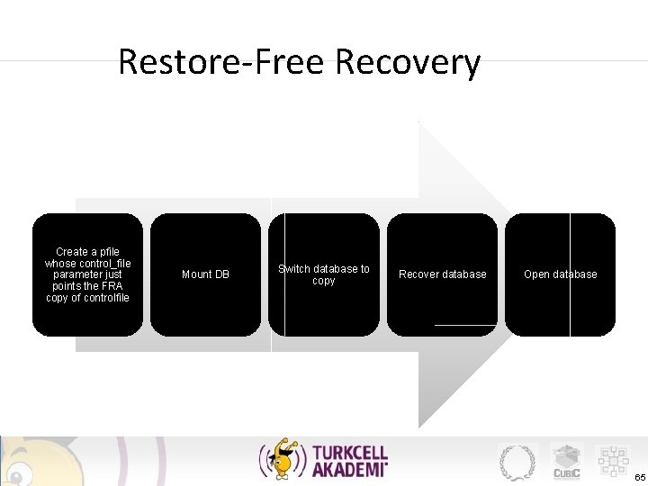 Restore-Free Recovery Create a pfile whose control_file parameter just points the FRA copy of