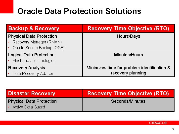 Oracle Data Protection Solutions Backup & Recovery Time Objective (RTO) Physical Data Protection Hours/Days