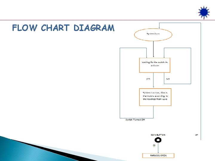 FLOW CHART DIAGRAM 