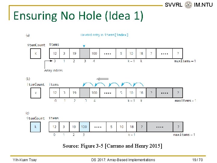 Ensuring No Hole (Idea 1) SVVRL @ IM. NTU Source: Figure 3 -5 [Carrano