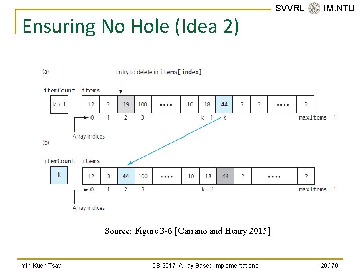 Ensuring No Hole (Idea 2) SVVRL @ IM. NTU Source: Figure 3 -6 [Carrano