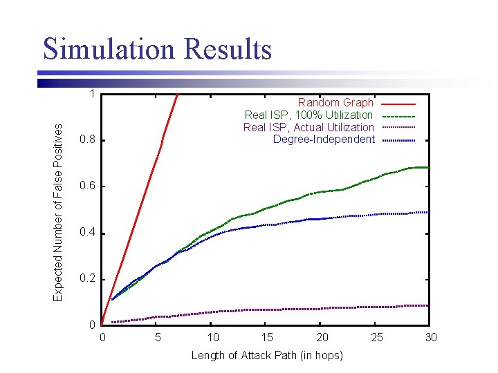 Simulation Results Expected Number of False Positives 1 Random Graph Real ISP, 100% Utilization