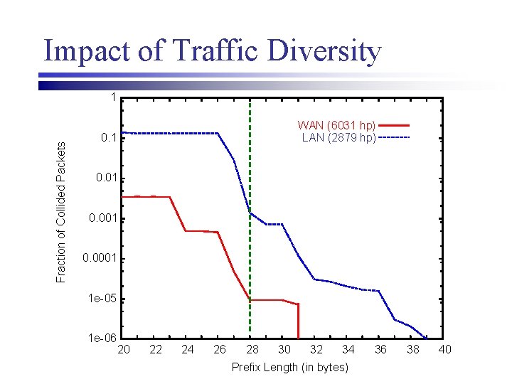 Impact of Traffic Diversity Fraction of Collided Packets 1 WAN (6031 hp) LAN (2879