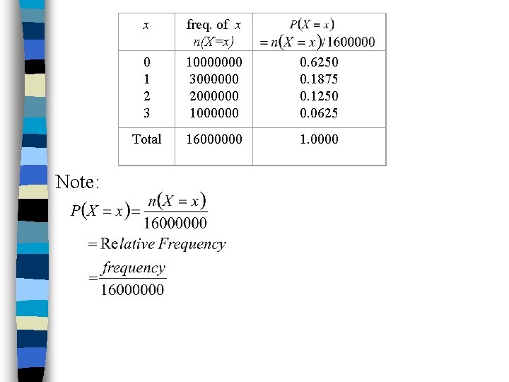 x Note: 0 1 2 3 freq. of x n(X=x) 10000000 3000000 2000000 1000000