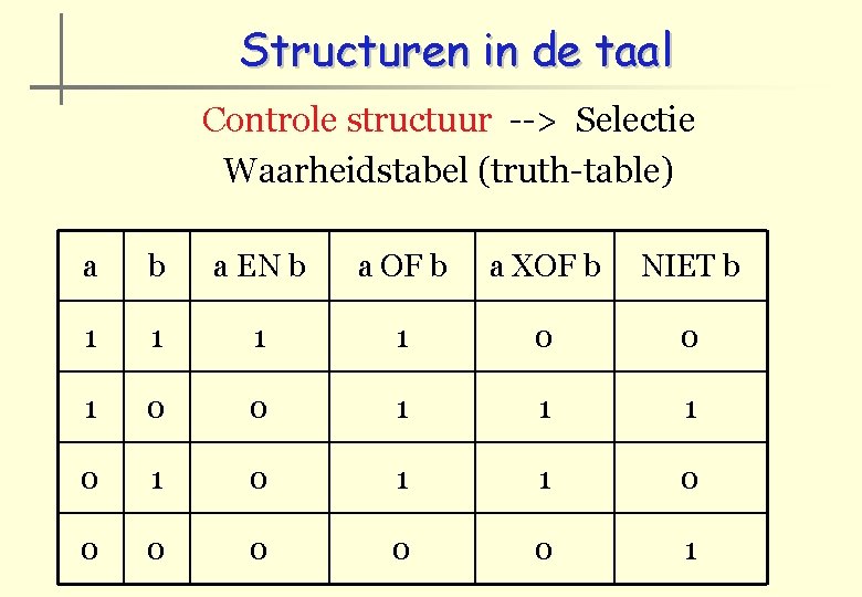 Structuren in de taal Controle structuur --> Selectie Waarheidstabel (truth-table) a b a EN
