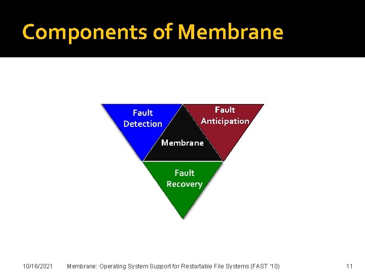 Components of Membrane Fault Anticipation Membrane 10/16/2021 Membrane: Operating System Support for Restartable File